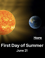 The solstice that occurs on June 20th or 21st marks the official beginning of summer in the Northern Hemisphere, when Earth arrives at the point in its orbit where the North Pole is at its maximum tilt (about 23.5 degrees) toward the Sun, resulting in the longest day and shortest night of the calendar year. (By longest ''day,'' we mean the longest period of sunlight hours.) On the day of the June solstice, the Northern Hemisphere receives sunlight at the most direct angle of the year. 